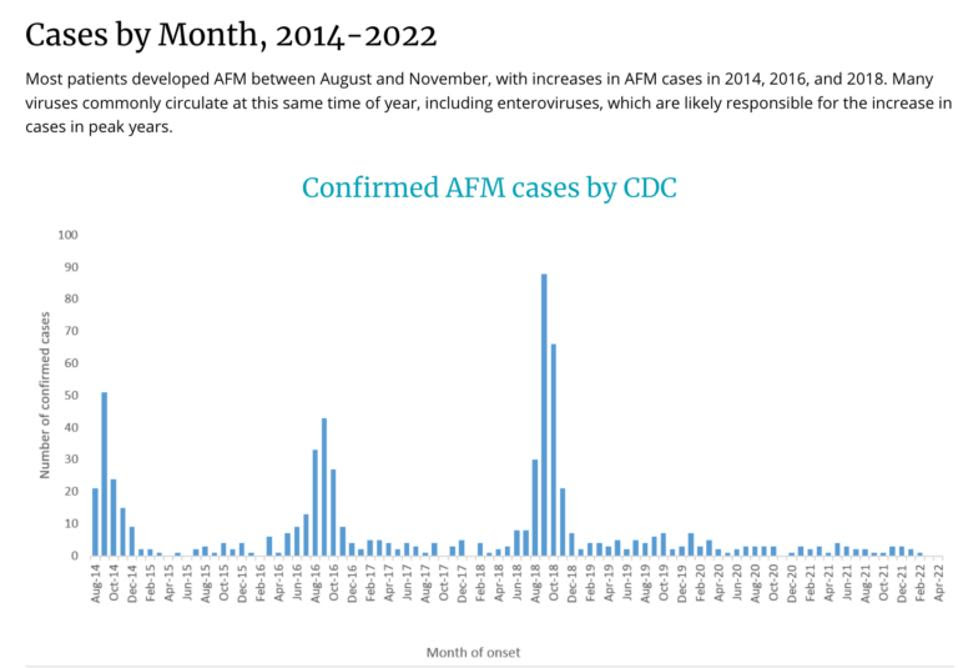 Confirmed AFM cases by CDC