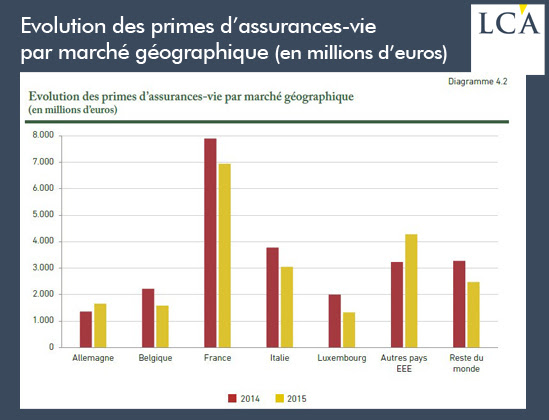 Evolution des prime d'assurances-vie par marché géographique en millions d'euros