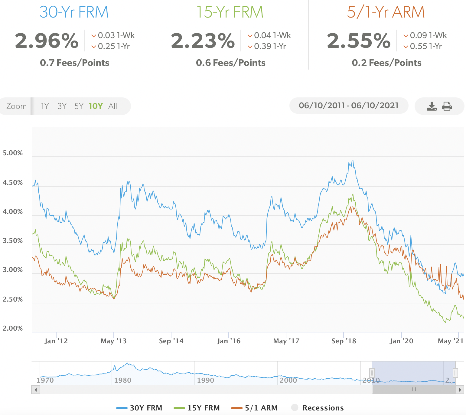 Latest mortgage rates