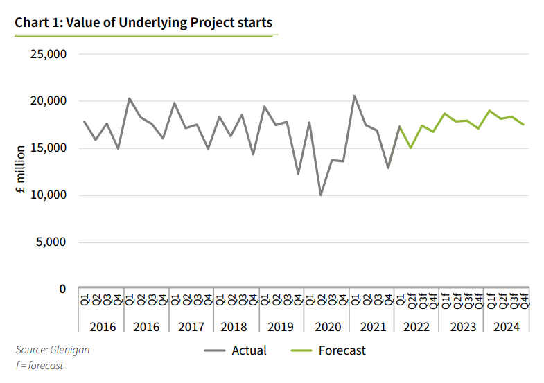 Glenigan Forecast 2022_Value of Underlying Project Starts.png