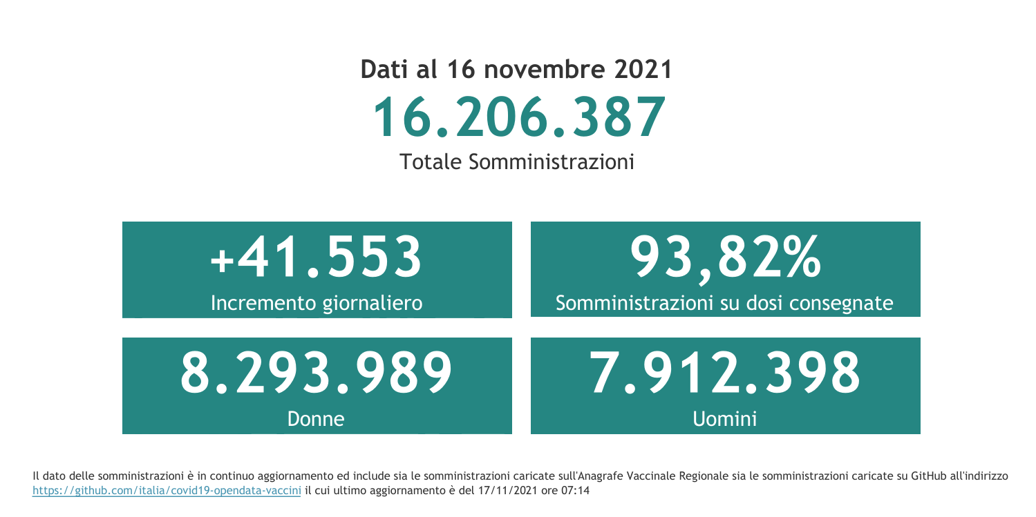 Dati 16 novembre 2021