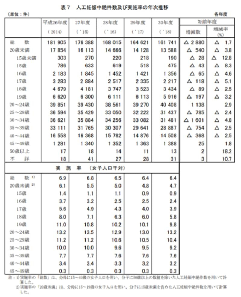 人工妊娠中絶件数及び実施率の年次推移 平成30年度 衛生行政報告例(厚生労働省)