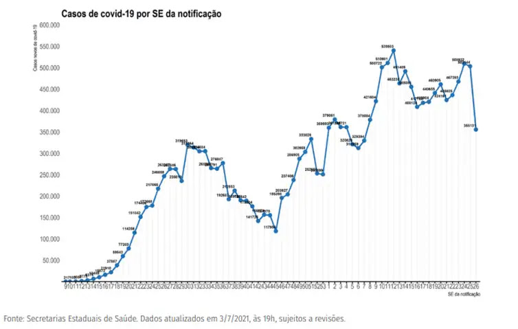 Divulgação/Ministério da Saúde Distribuição dos novos registros de casos por covid-19 por semana epidemiológica de notificação. Brasil, 2020-21
