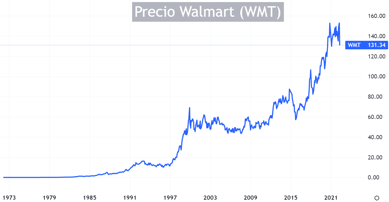 Performance de la acción de Walmart desde su salida a la bolsa