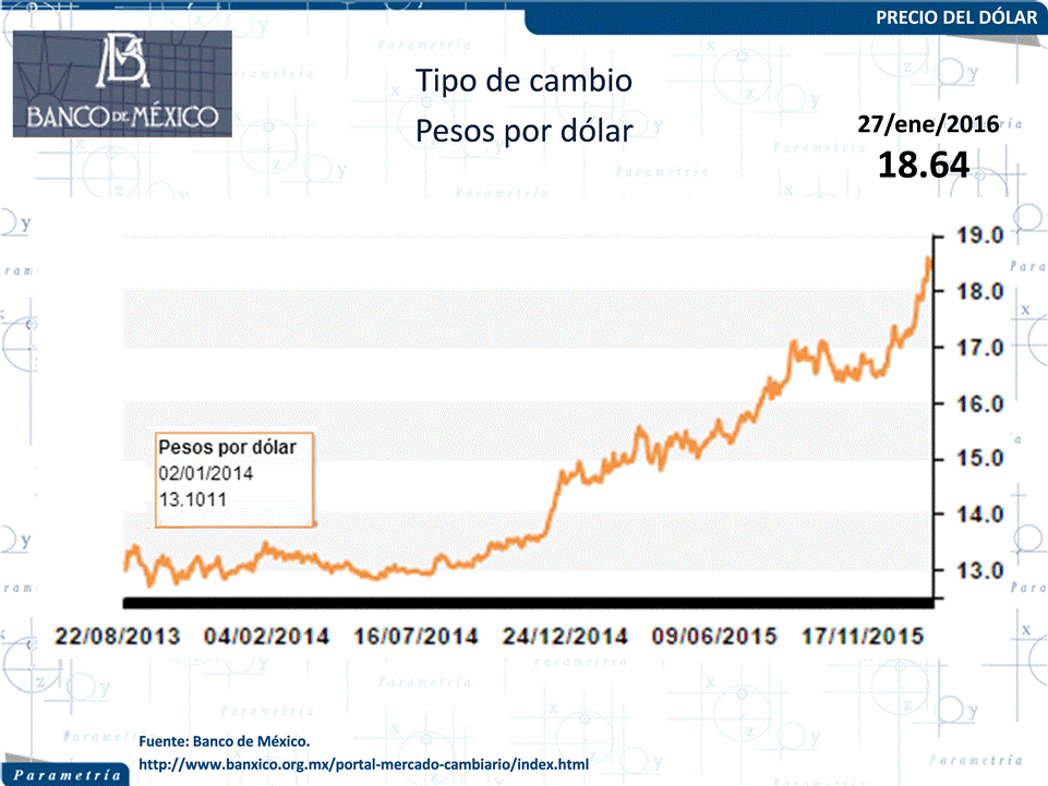 12,765 México, Parametría, Responsabilizan al gobierno y a eventos internacionales del alza del dólar