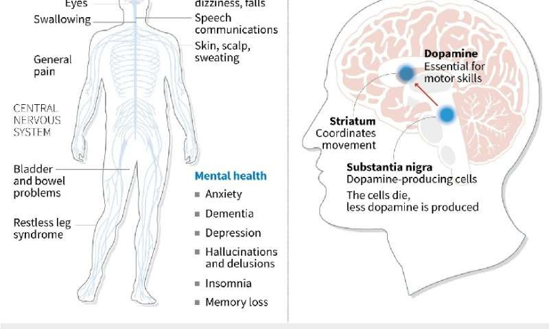 Parkinson's disease