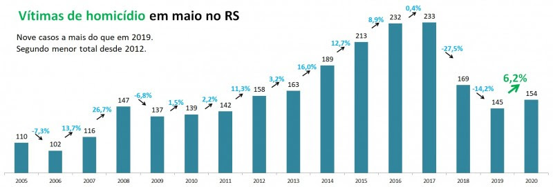 Gráfico de vítimas de homicídio no RS em maio
entre 2005 e 2020