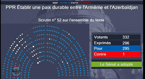 La résolution du Sénat français sur l'imposition de sanctions contre l'Azerbaïdjan a été adoptée à une écrasante majorité.
