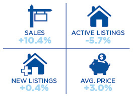 Year over Year Sales Comparison for JUNE