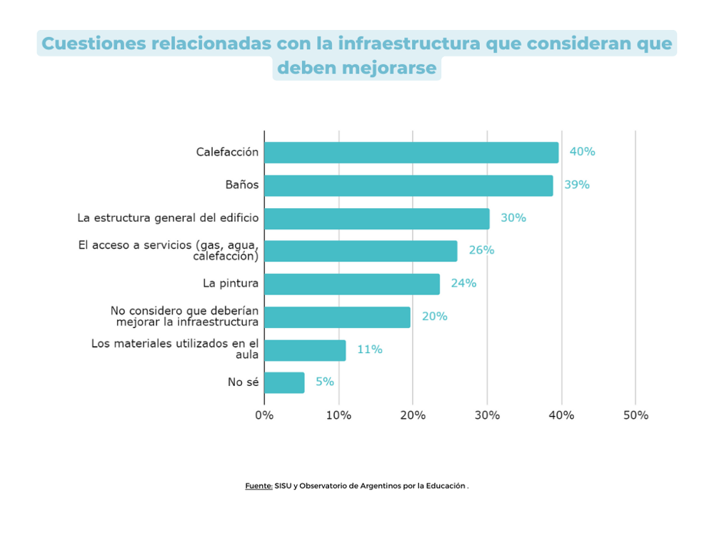 Gráfico 4. Cuestiones relacionadas con la infraestructura de la escuela que consideran que deben mejorarse Gráfico 4. Cuestiones relacionadas con la infraestructura de la escuela que consideran que deben mejorarse