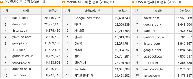 PC 웹사이트 순위 (2016.11), Mobile APP 이용 순위 (2016.11), Mobile 웹사이트 순위 (2016.11)