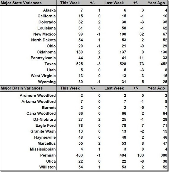 September 14 2018 rig count summary