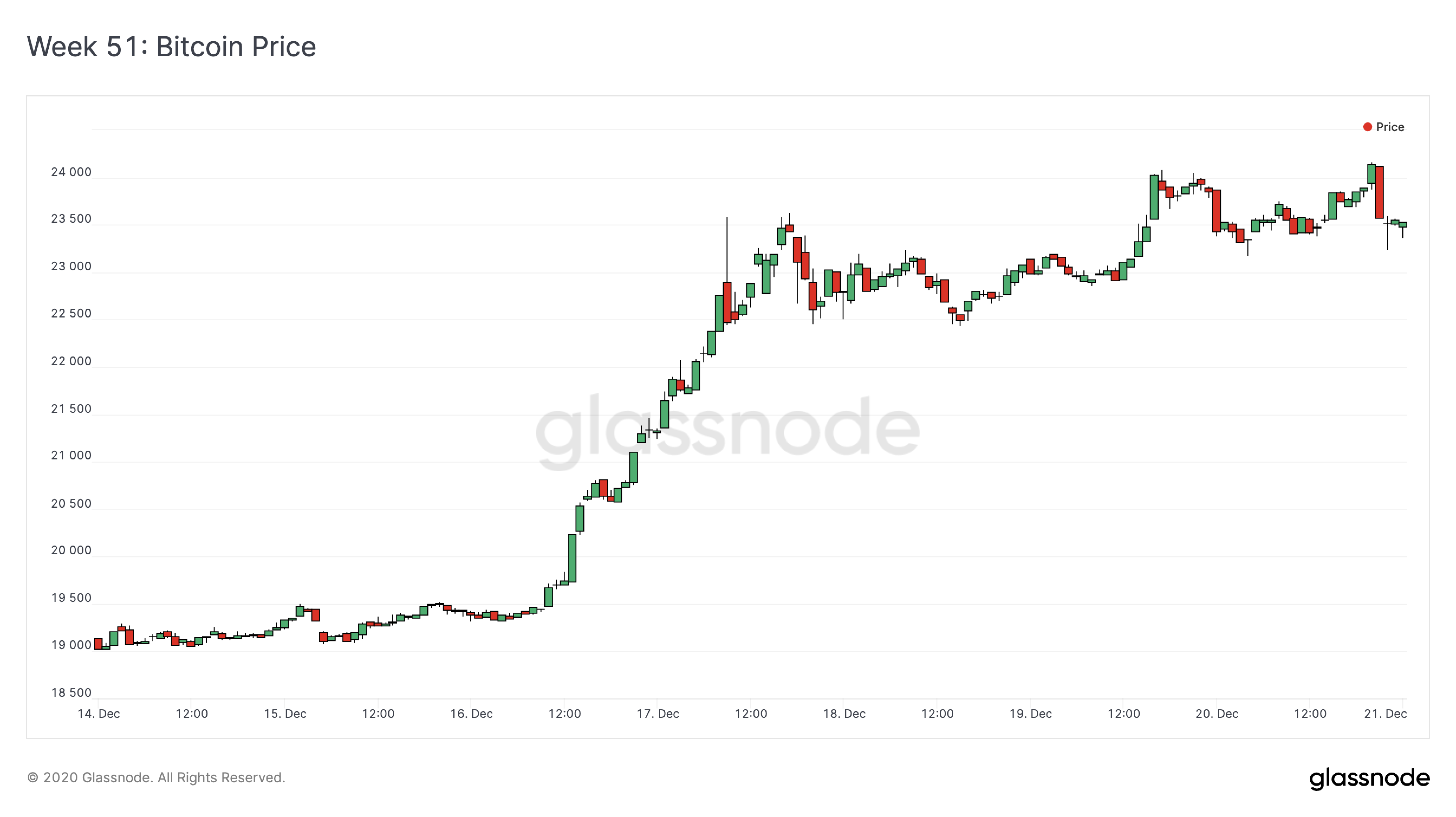 Glassnode - Bitcoin Price