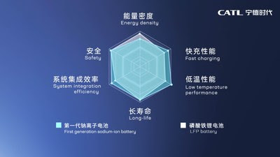 Advantages of the first-generation sodium-ion battery performance Advantages of the first-generation sodium-ion battery performance