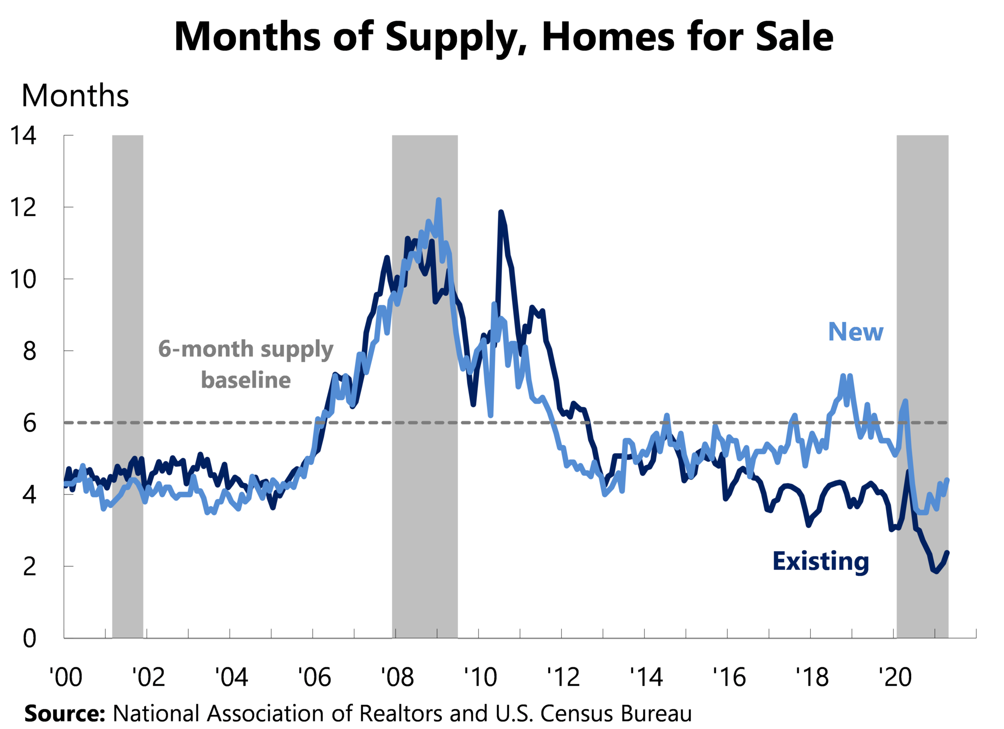 Months of Supply