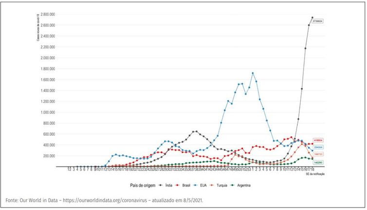 Divulgação/Ministério da Saúde Evolução do número de novos casos confirmados de covid-19 por semana epidemiológica, segundo países com maior número de casos.