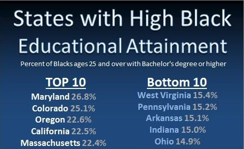 Education and the Black Community