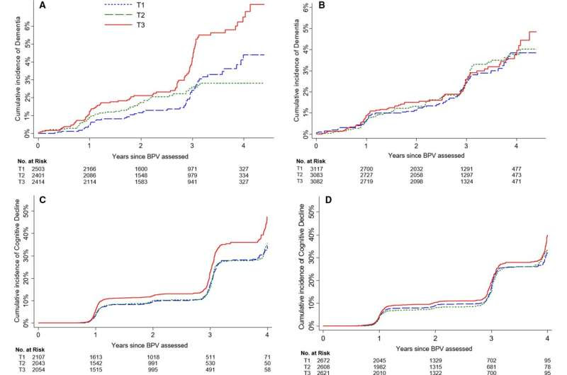 Blood pressure variability associated with increased risk of dementia, especially in men