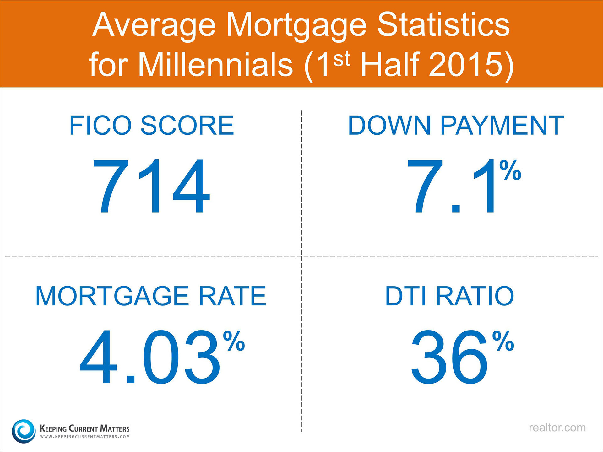 Millennial Mortgage Statistics | Keeping Current Matters