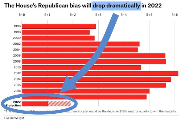 Chart from 538 showing the partisan lean of US House Races form 2000 to 2020, with a forecast for 2022.  The big takeaway is that Republican won redistricting a.k.a. gerrymandering in a big way in 2000 and 2010, and you can see that on the chart.  But Democarts won redistricting in 2020, which means we have the best maps for the 2022 US House in over two decades.