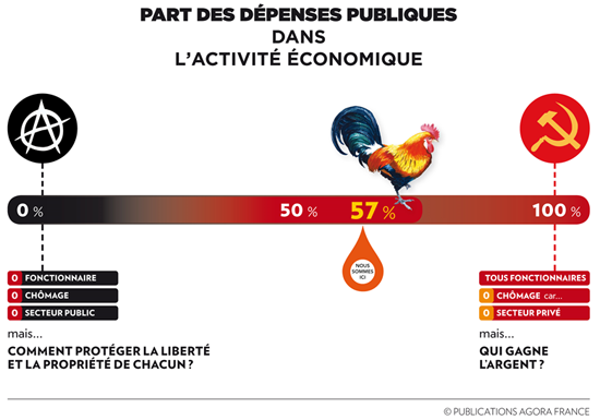 part des dépenses publiques