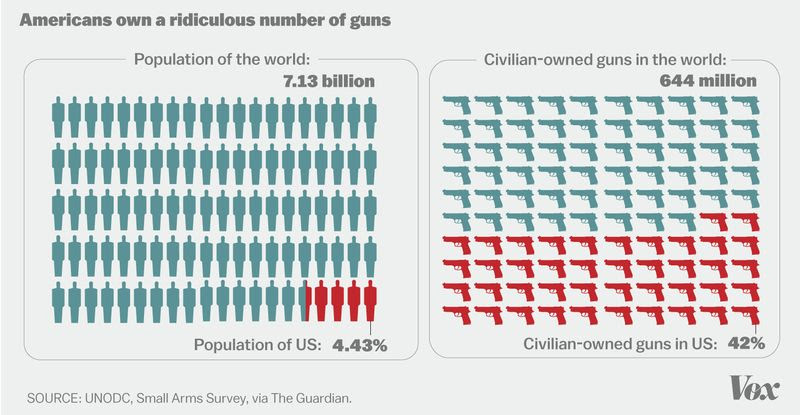 U.S. gun ownership versus rest of the world
