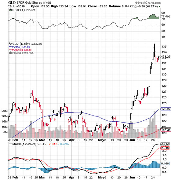 Gold Shares (Chart) - June 28, 2019