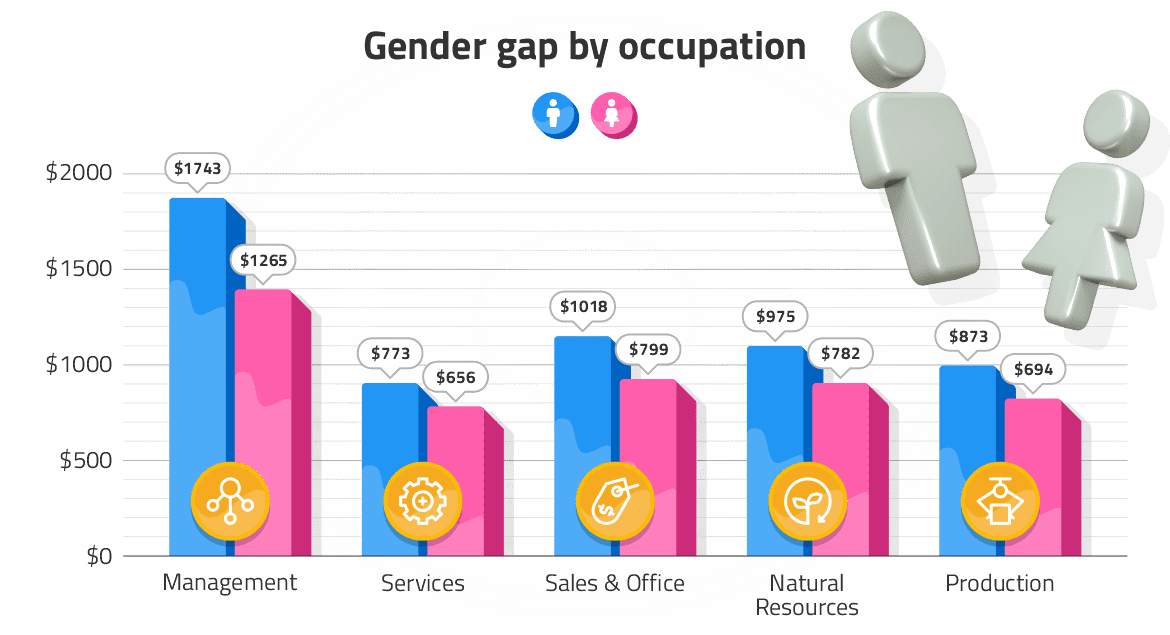 gender gap by occupation