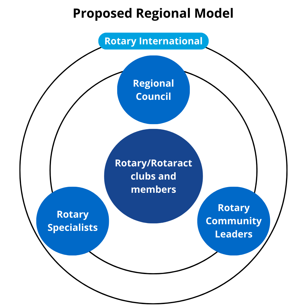 Rotary Zone 8 Regionalisation Pilot Update | Rotary Club of Sydney Inc