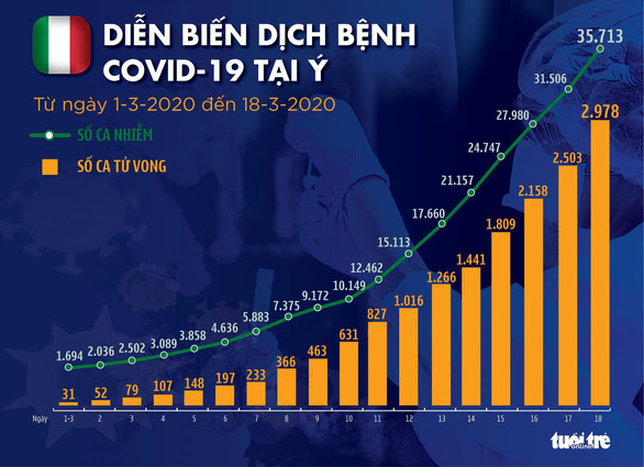 Dịch COVID-19 ngày 19-3: Ư có thêm 475 người chết, cao kỷ lục trong một ngày - Ảnh 3.