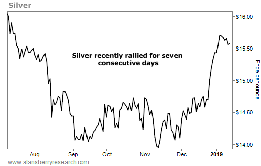 Silver rallies 7 days in a row