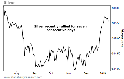 Silver rallies 7 days in a row Silver rallies 7 days in a row