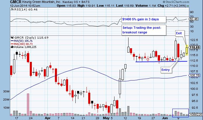 The Anatomy of a Winning Trade: GMCR