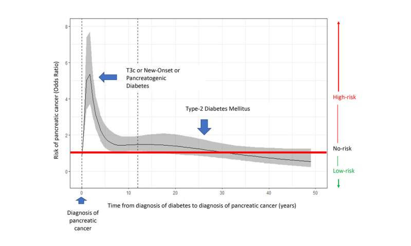 A CNIO-led European study confirms diabetes type 3c as an early manifestation of pancreatic cancer