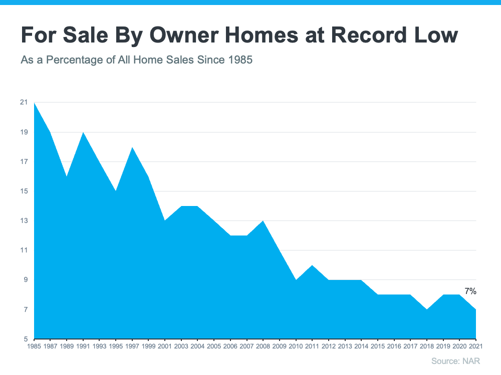 Why
a Real Estate Professional Is Key When Selling Your House | MyKCM