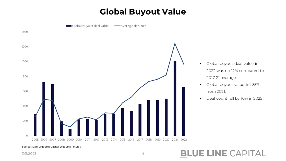 Global Buyout Value