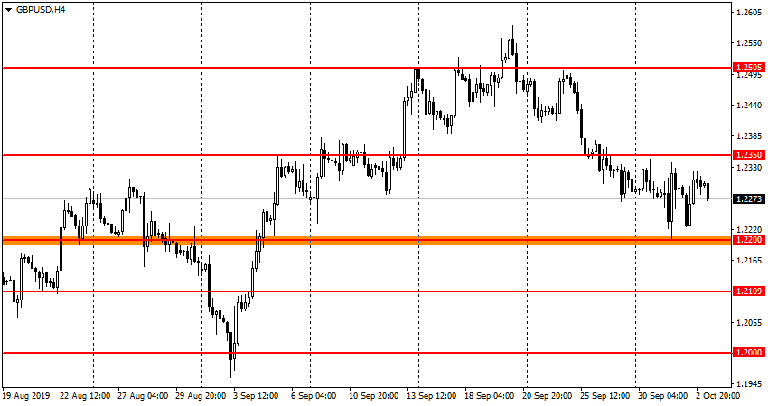 GBP/USD