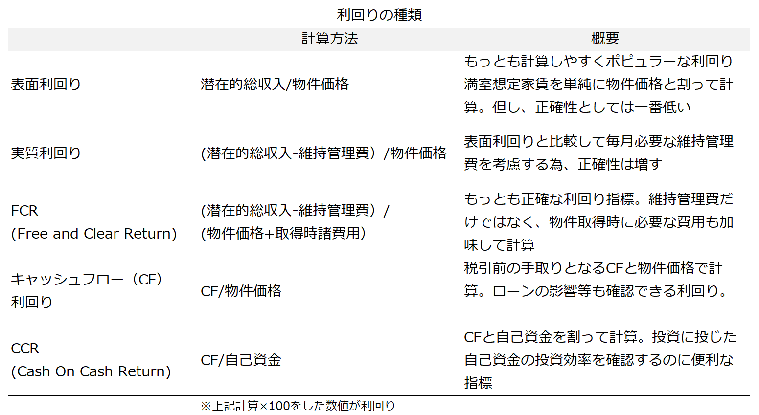 不動産投資に利用する利回り一覧表