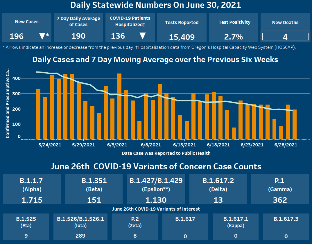 June 30 daily data dashboard