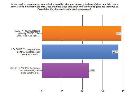 Survey on Pedagogy Choice