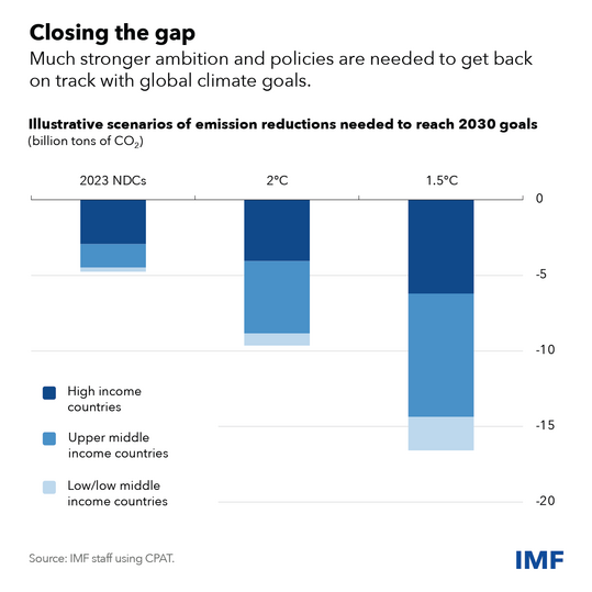 chart showing illustrative scenarios of emission reductions needed to reach 2030 goals in high, middle, and low income countries