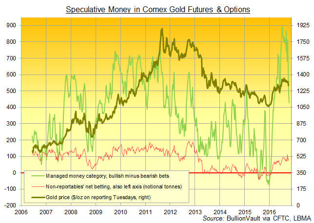 Gold Futures COT Report Chart