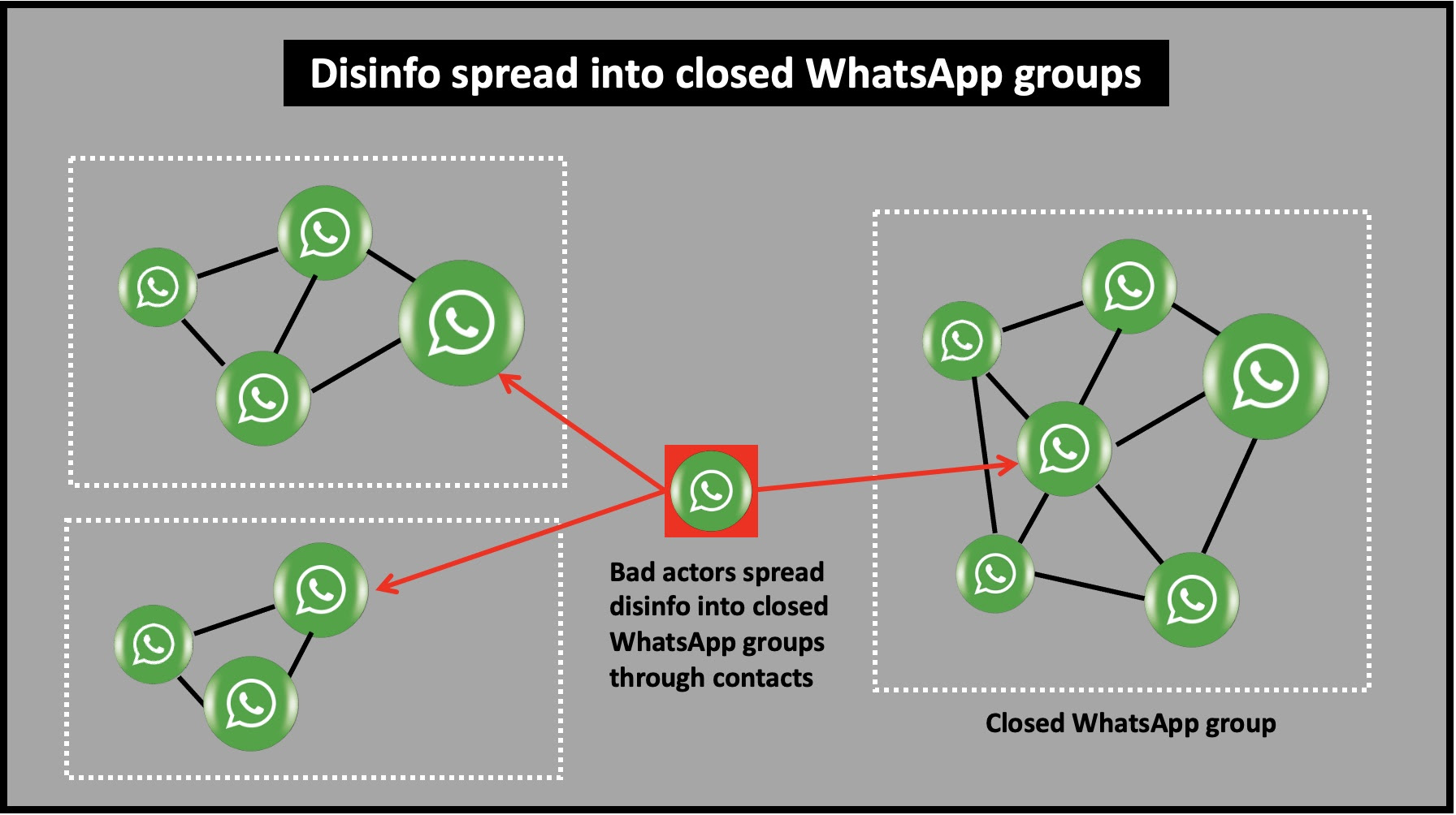 How disinfo is spread on closed WhatsApp groups