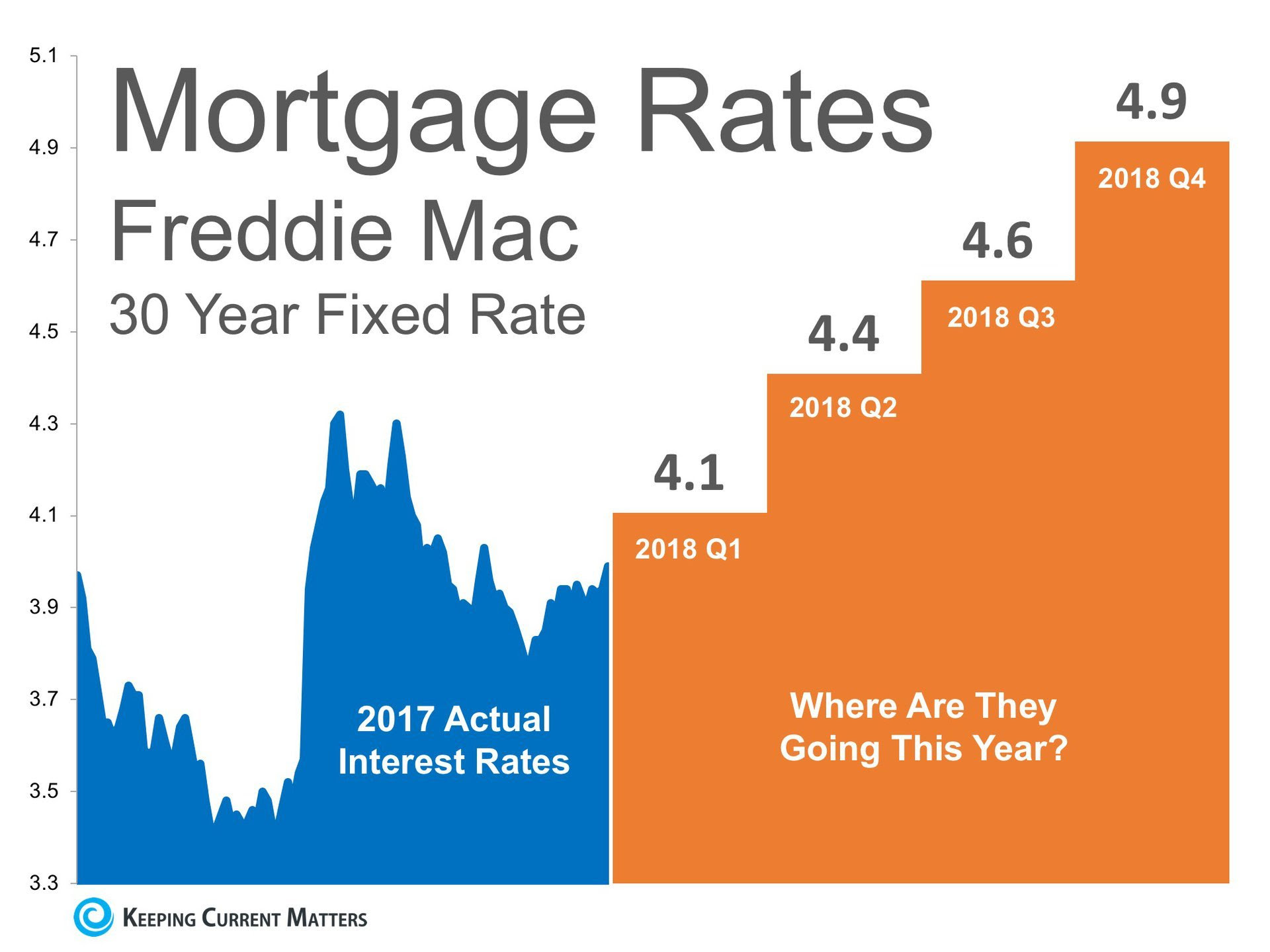 Where Are Interest Rates Headed? | Keeping Current Matters