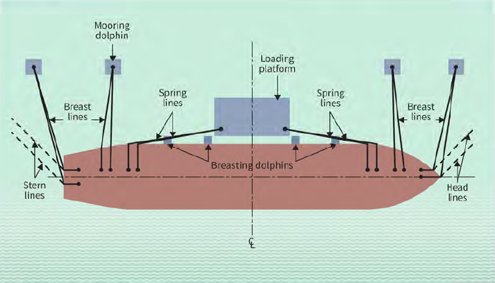 Article OCIMF MEG 4 And Mooring Design Of Your Vessels Tugs Towing article-ocimf-meg-4-and-mooring-design-of-your-vessels-tugs-towing