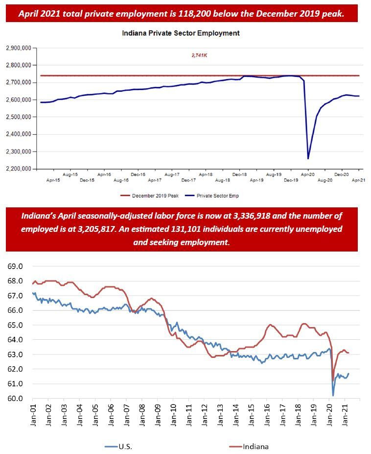 April 2021 Employment Charts