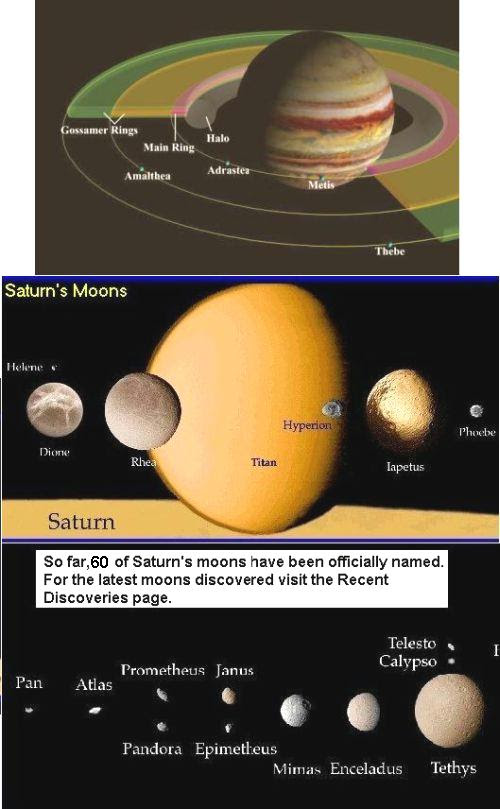 Fig 6 Saturn's 60 Moons