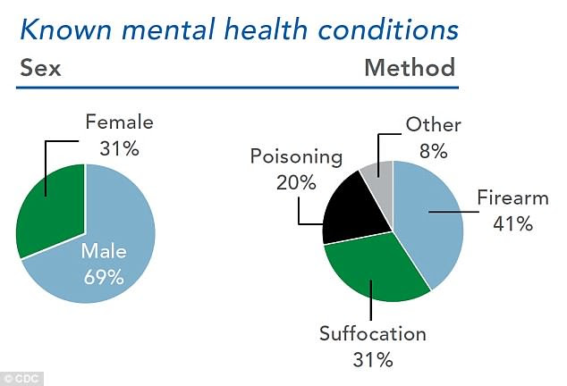 Women were more likely to have been diagnosed than men, and firearms were used in more suicides than any other method for men and women both