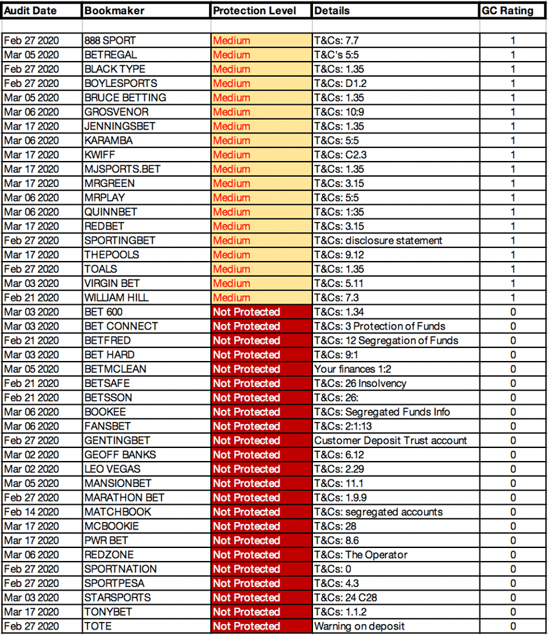 Bookmaker Protection Ratings 2