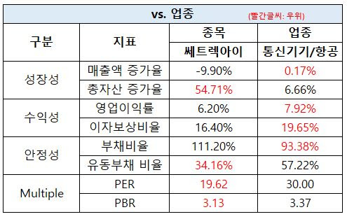 쎄트렉아이 업종 대비 쎄트렉아이 업종 대비